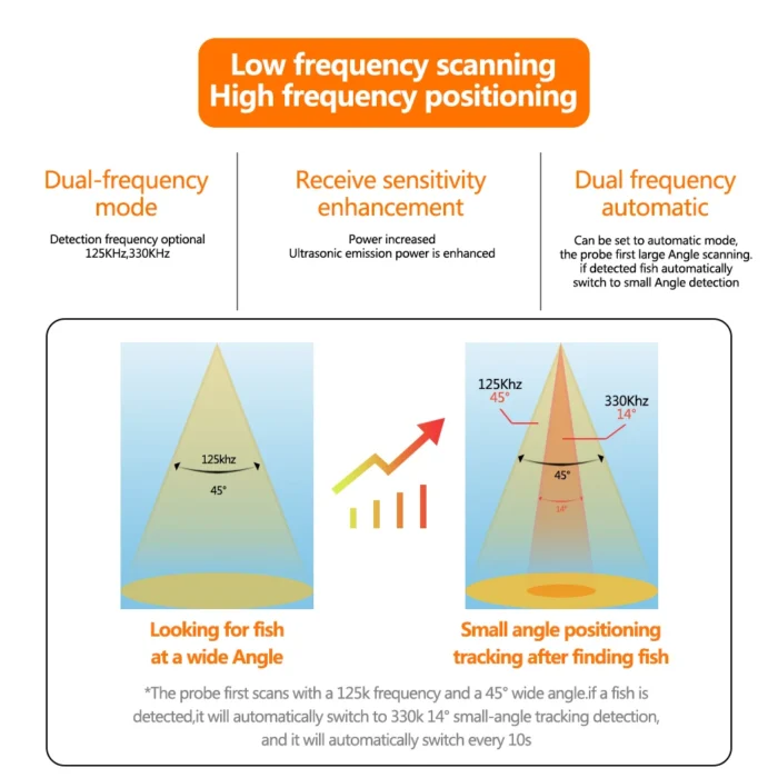 2023 New Wireless Fish Finder Depth Echo Sounder Dual Frequency Sonar Alarm Transducer Fishfinder Ios Android 2